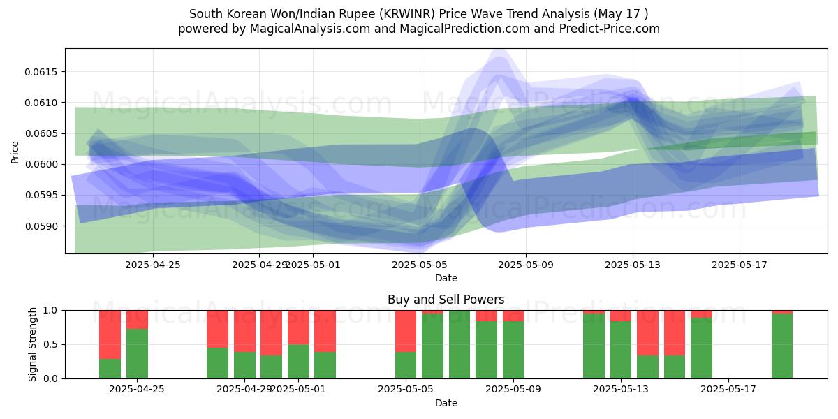  South Korean Won/Indian Rupee (KRWINR) Support and Resistance area (17 May) 
