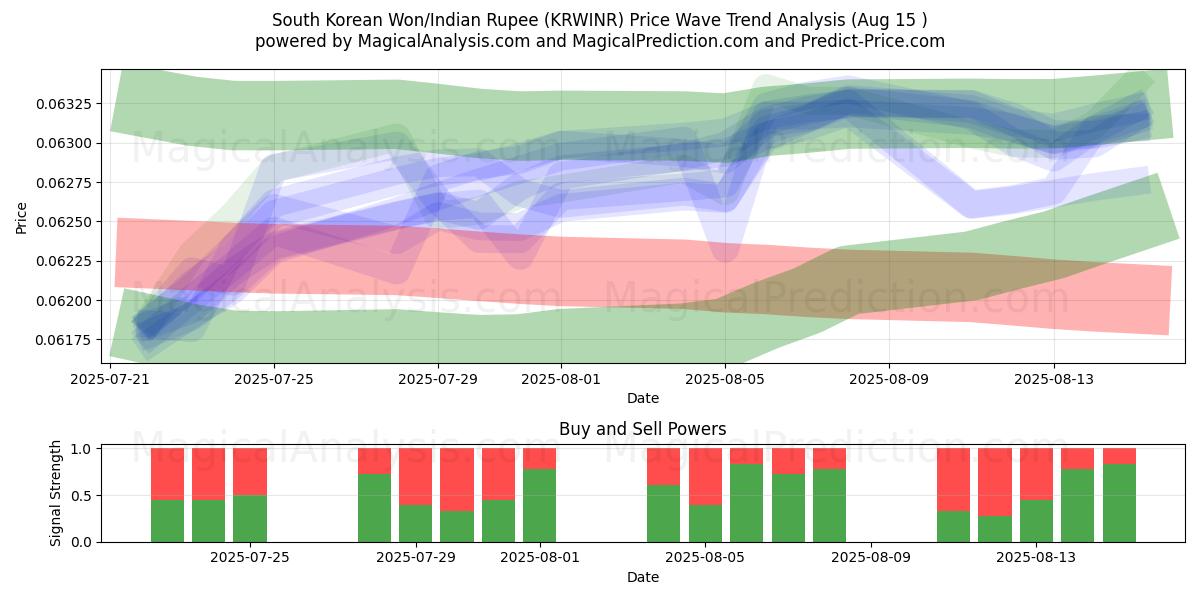  Etelä-Korean won / Intian rupia (KRWINR) Support and Resistance area (14 Aug) 
