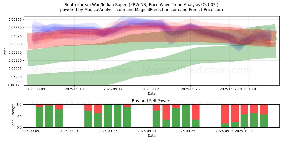  한국 원/인도 루피 (KRWINR) Support and Resistance area (01 Oct) 