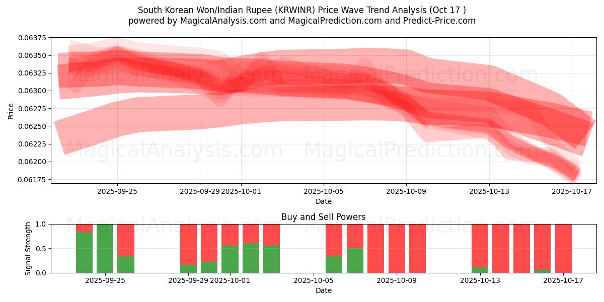  Südkoreanischer Won/Indische Rupie (KRWINR) Support and Resistance area (16 Oct) 