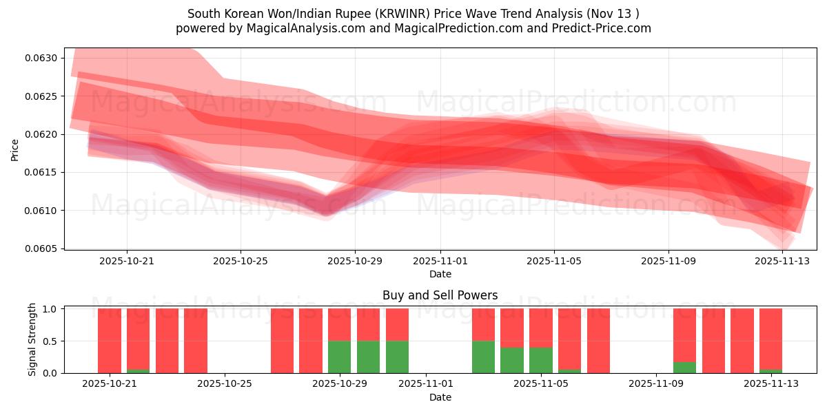  Won sud-coréen/Roupie indienne (KRWINR) Support and Resistance area (12 Nov) 