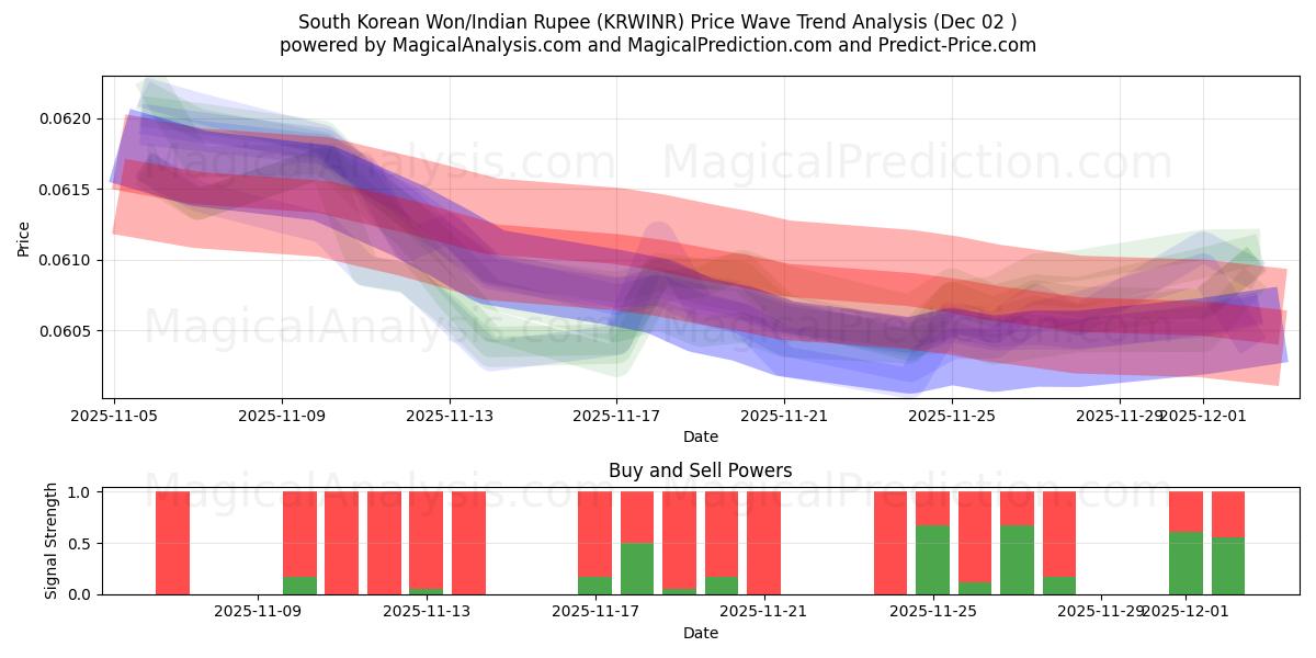 Südkoreanischer Won/Indische Rupie (KRWINR) Support and Resistance area (01 Dec) 