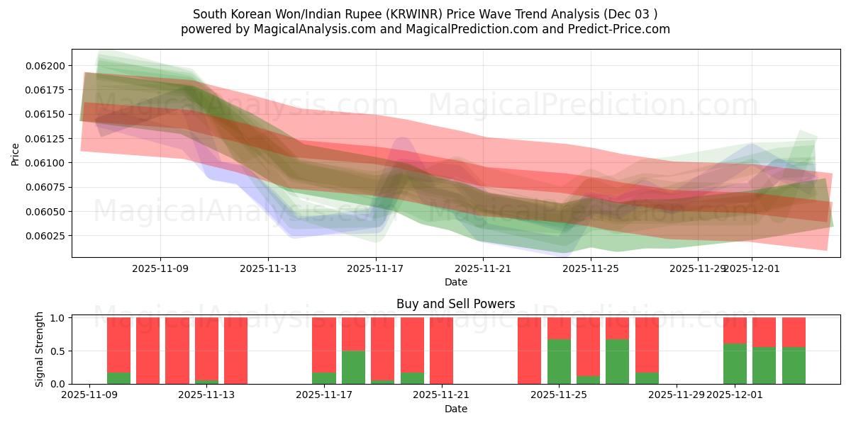  South Korean Won/Indian Rupee (KRWINR) Support and Resistance area (02 Dec) 