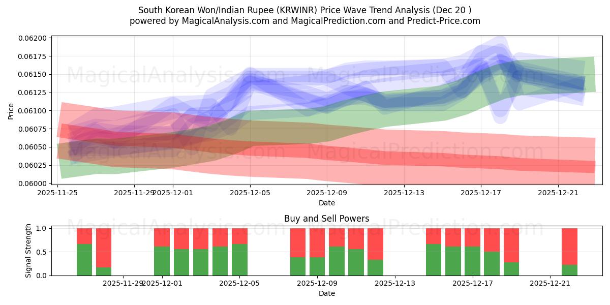  Südkoreanischer Won/Indische Rupie (KRWINR) Support and Resistance area (19 Dec) 