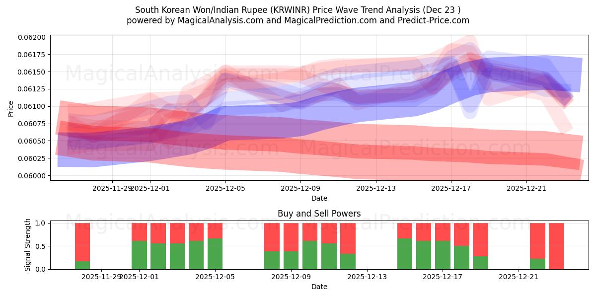  وون کره جنوبی/روپیه هند (KRWINR) Support and Resistance area (22 Dec) 