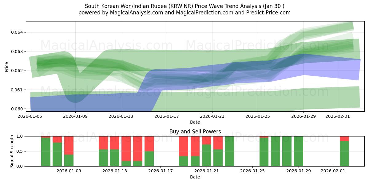  Sydkoreanske Won/Indisk Rupee (KRWINR) Support and Resistance area (29 Jan) 