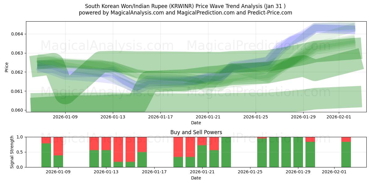  Won sudcoreano/Rupia indiana (KRWINR) Support and Resistance area (30 Jan) 