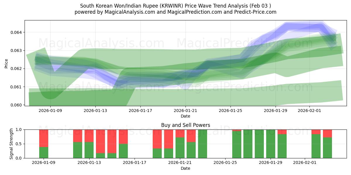  दक्षिण कोरियाई वॉन/भारतीय रुपया (KRWINR) Support and Resistance area (02 Feb) 