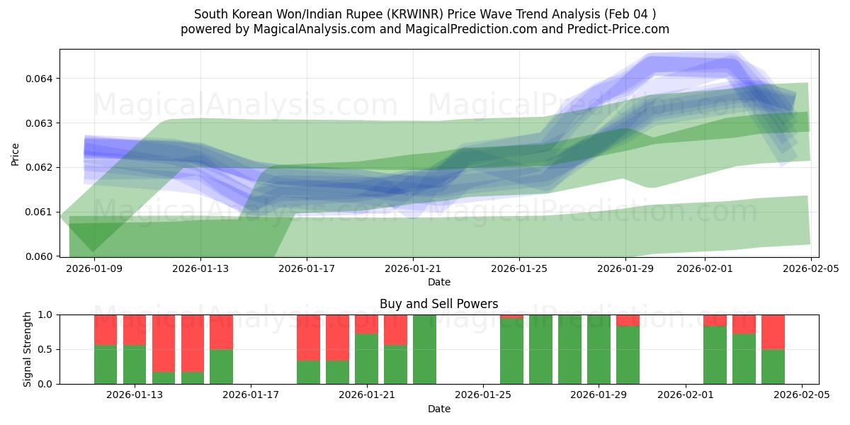 한국 원/인도 루피 (KRWINR) Support and Resistance area (03 Feb) 