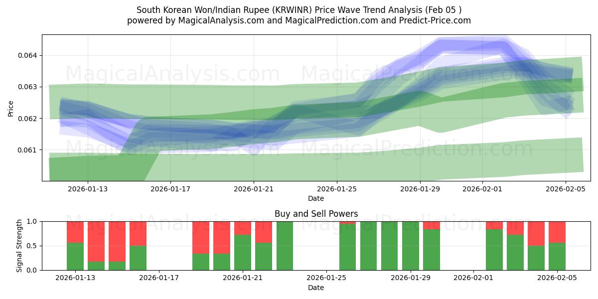  韓国ウォン/インドルピー (KRWINR) Support and Resistance area (04 Feb) 