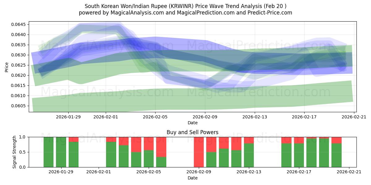  Sydkoreanske Won/Indisk Rupee (KRWINR) Support and Resistance area (19 Feb) 
