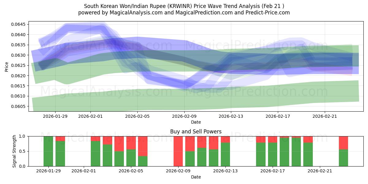  दक्षिण कोरियाई वॉन/भारतीय रुपया (KRWINR) Support and Resistance area (20 Feb) 