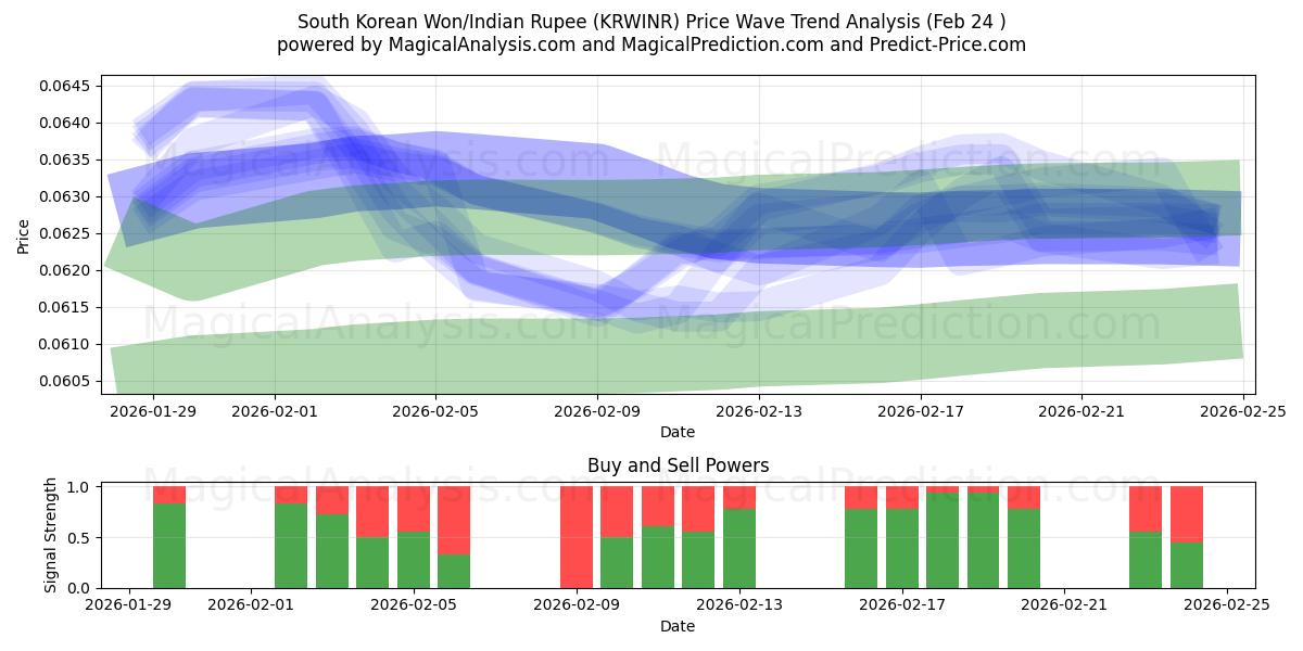  Sørkoreansk Won/Indisk Rupee (KRWINR) Support and Resistance area (23 Feb) 
