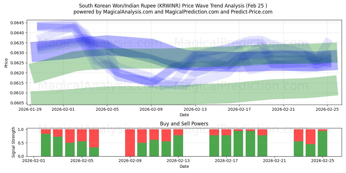  Won surcoreano/Rupia india (KRWINR) Support and Resistance area (24 Feb) 