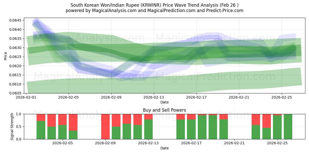 韓国ウォン/インドルピー (KRWINR) Support and Resistance area (25 Feb) 