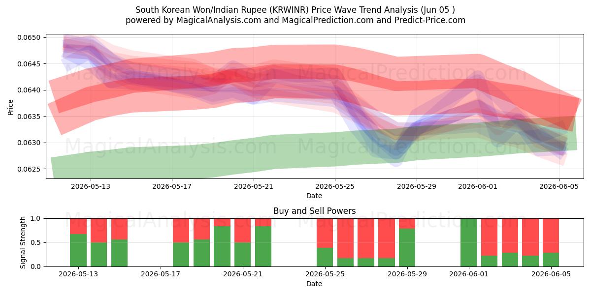  Güney Kore Wonu/Hindistan Rupisi (KRWINR) Support and Resistance area (03 Jun) 