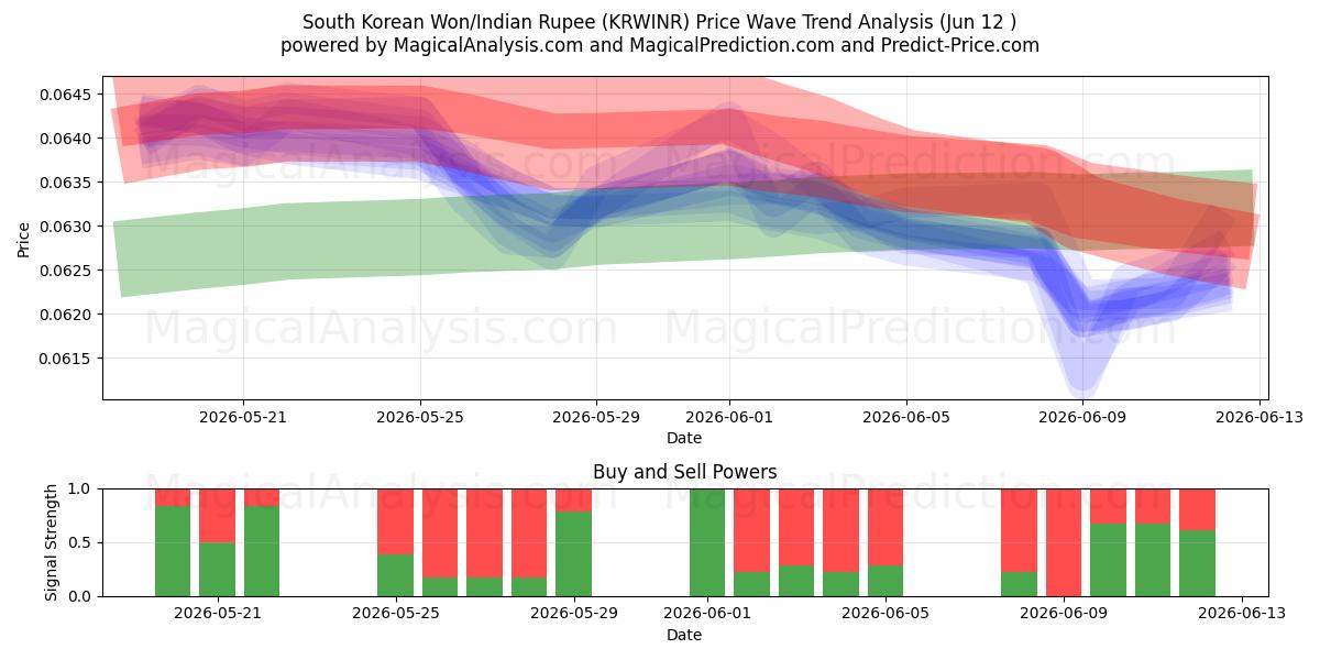  दक्षिण कोरियाई वॉन/भारतीय रुपया (KRWINR) Support and Resistance area (10 Jun) 