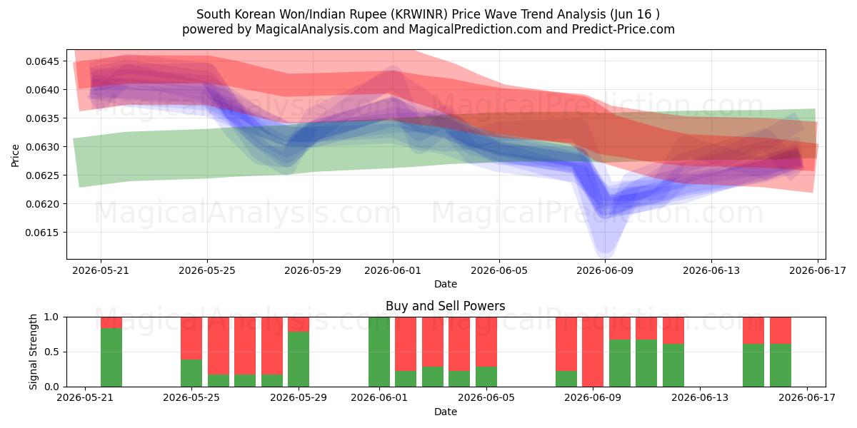  Sydkoreanske Won/Indisk Rupee (KRWINR) Support and Resistance area (11 Jun) 