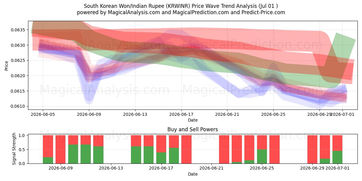  韩元/印度卢比 (KRWINR) Support and Resistance area (30 Jun) 