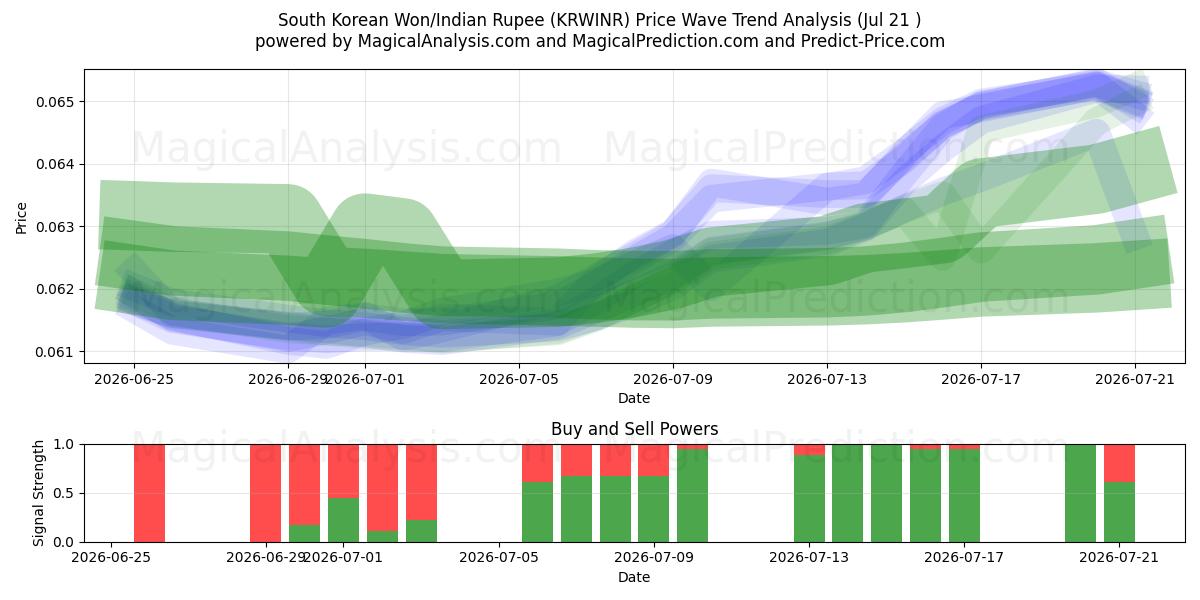  Won surcoreano/Rupia india (KRWINR) Support and Resistance area (20 Jul) 