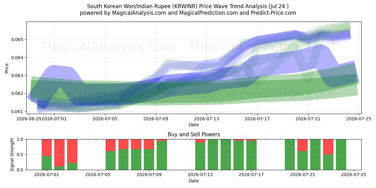  Won sudcoreano/Rupia indiana (KRWINR) Support and Resistance area (23 Jul) 
