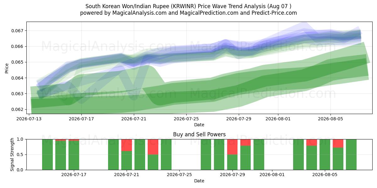  한국 원/인도 루피 (KRWINR) Support and Resistance area (06 Aug) 