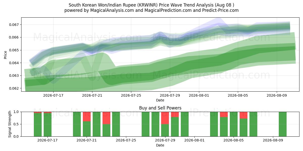  Südkoreanischer Won/Indische Rupie (KRWINR) Support and Resistance area (07 Aug) 