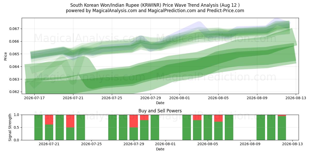  한국 원/인도 루피 (KRWINR) Support and Resistance area (11 Aug) 