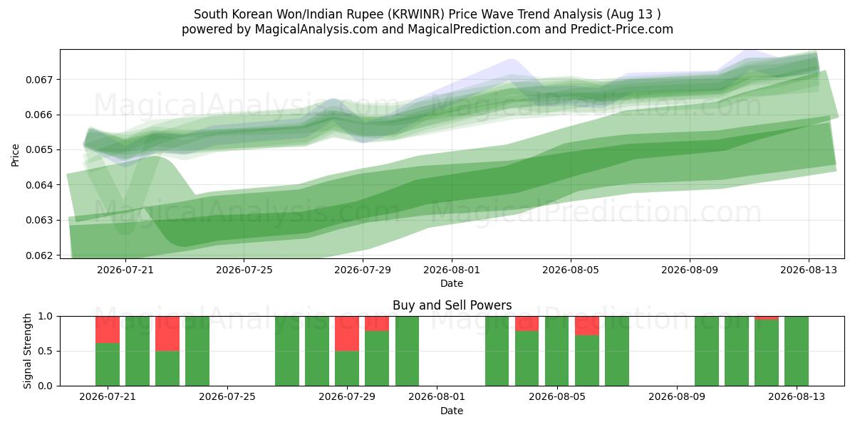  Won sudcoreano/Rupia indiana (KRWINR) Support and Resistance area (12 Aug) 