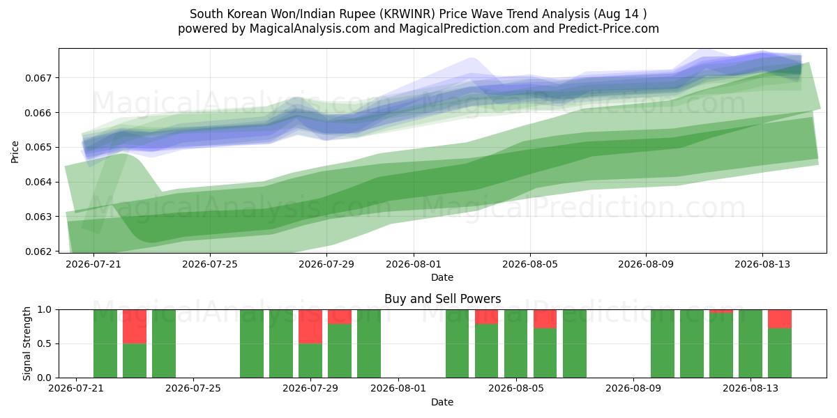  Zuid-Koreaanse won/Indiase roepie (KRWINR) Support and Resistance area (13 Aug) 