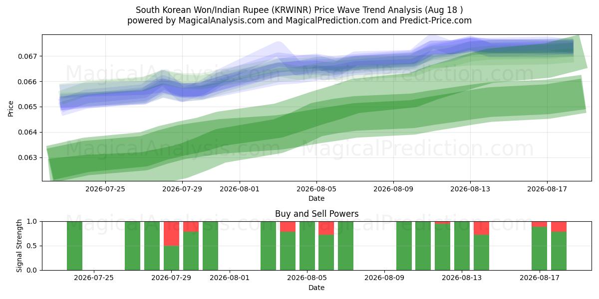  Sydkoreanska won/indiska rupie (KRWINR) Support and Resistance area (14 Aug) 