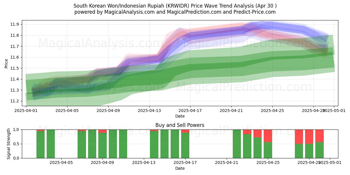  韓国ウォン/インドネシアルピア (KRWIDR) Support and Resistance area (30 Apr) 