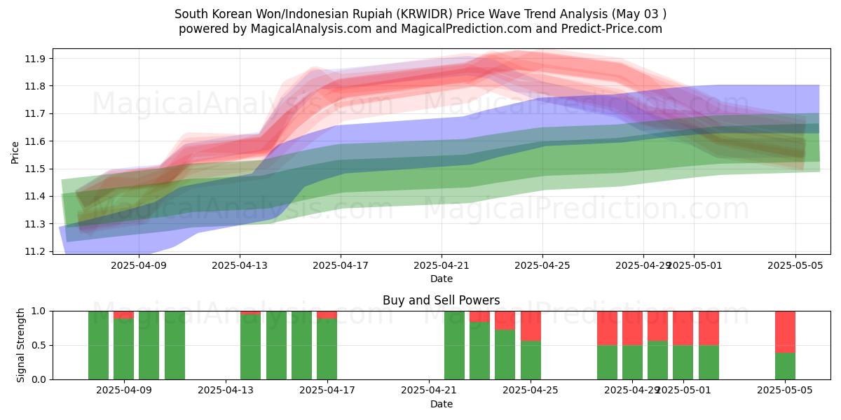  Won Sul-Coreano/Rupia Indonésia (KRWIDR) Support and Resistance area (03 May) 