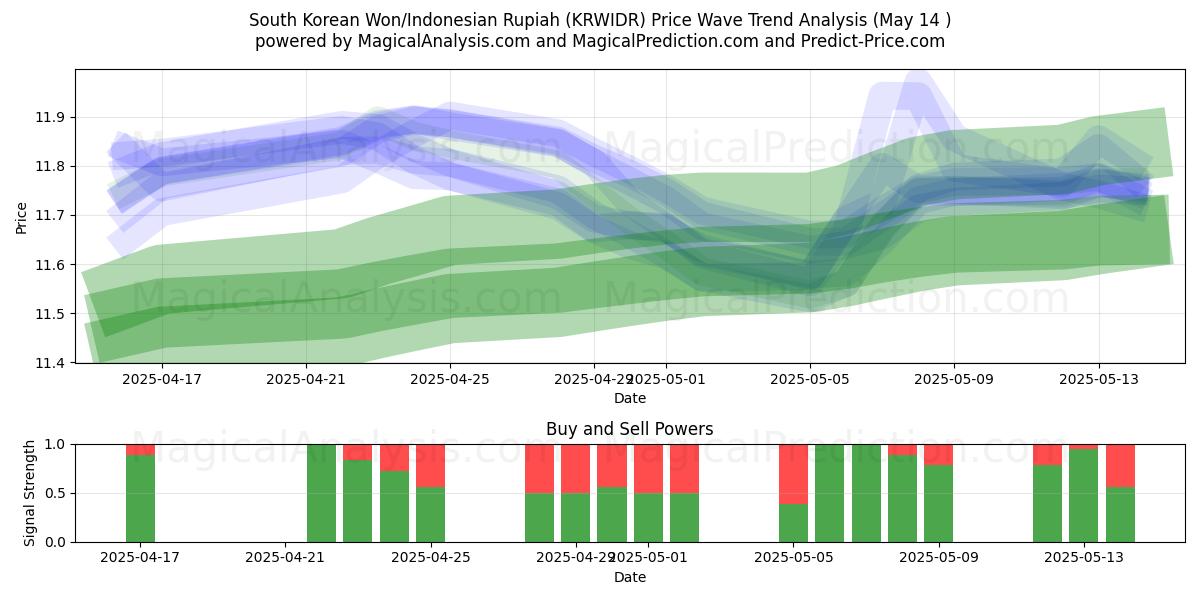  South Korean Won/Indonesian Rupiah (KRWIDR) Support and Resistance area (14 May) 
