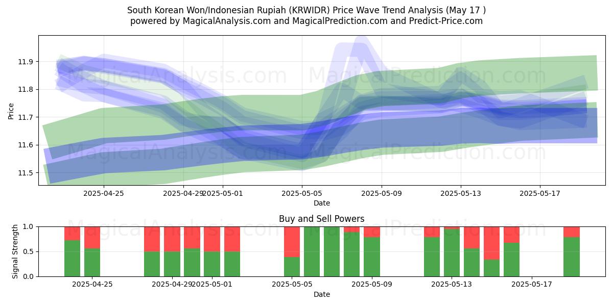  韓国ウォン/インドネシアルピア (KRWIDR) Support and Resistance area (17 May) 