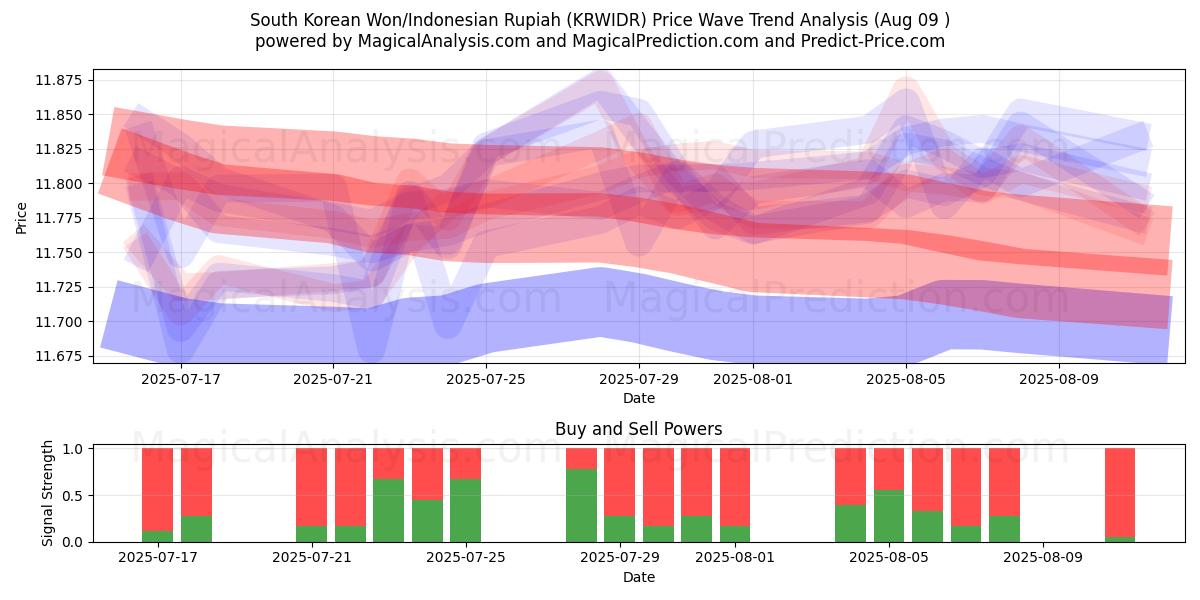  한국 원/인도네시아 루피아 (KRWIDR) Support and Resistance area (08 Aug) 
