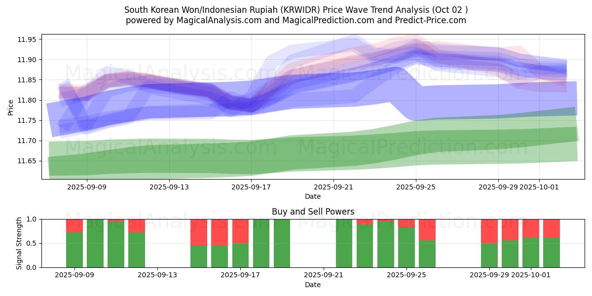  South Korean Won/Indonesian Rupiah (KRWIDR) Support and Resistance area (26 Sep) 