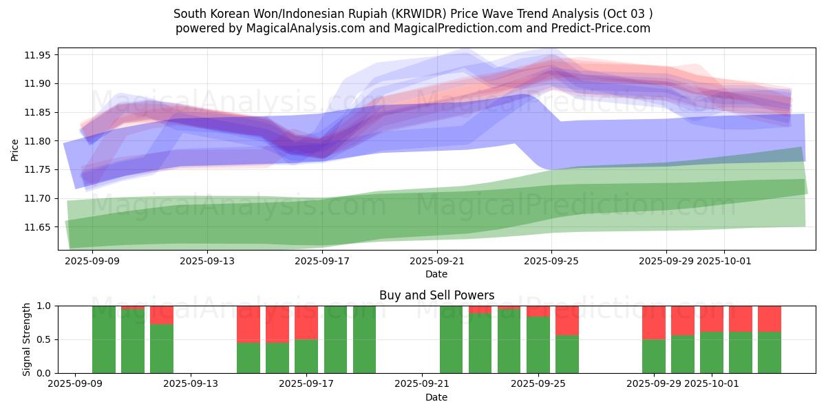  韩元/印尼盾 (KRWIDR) Support and Resistance area (02 Oct) 