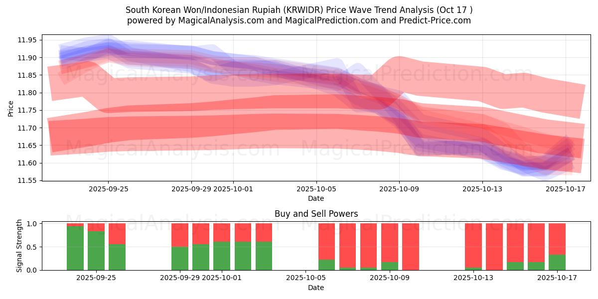  South Korean Won/Indonesian Rupiah (KRWIDR) Support and Resistance area (16 Oct) 