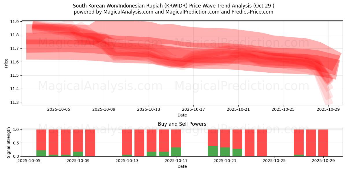 Sørkoreansk won/indonesisk rupiah (KRWIDR) Support and Resistance area (28 Oct)   Sørkoreansk won/indonesisk rupiah (KRWIDR) Support and Resistance area (28 Oct)