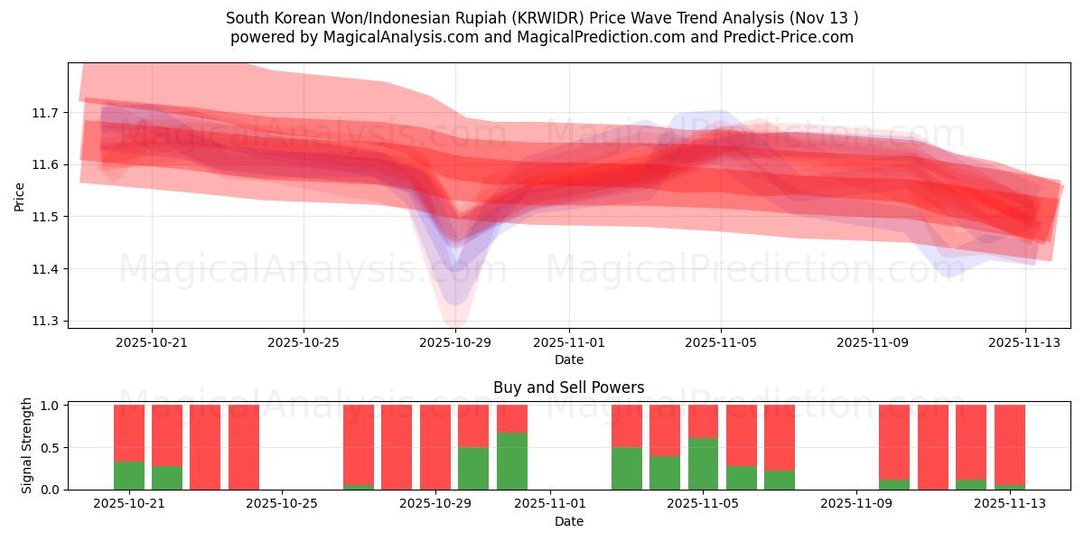  दक्षिण कोरियाई वॉन/इंडोनेशियाई रुपिया (KRWIDR) Support and Resistance area (12 Nov) 