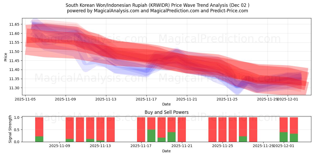  Sydkoreanska won/indonesisk rupiah (KRWIDR) Support and Resistance area (01 Dec) 