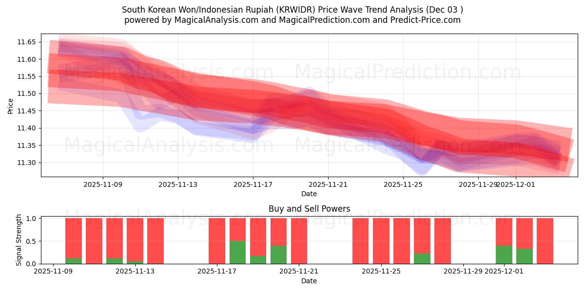  وون کره جنوبی/روپیه اندونزی (KRWIDR) Support and Resistance area (02 Dec) 
