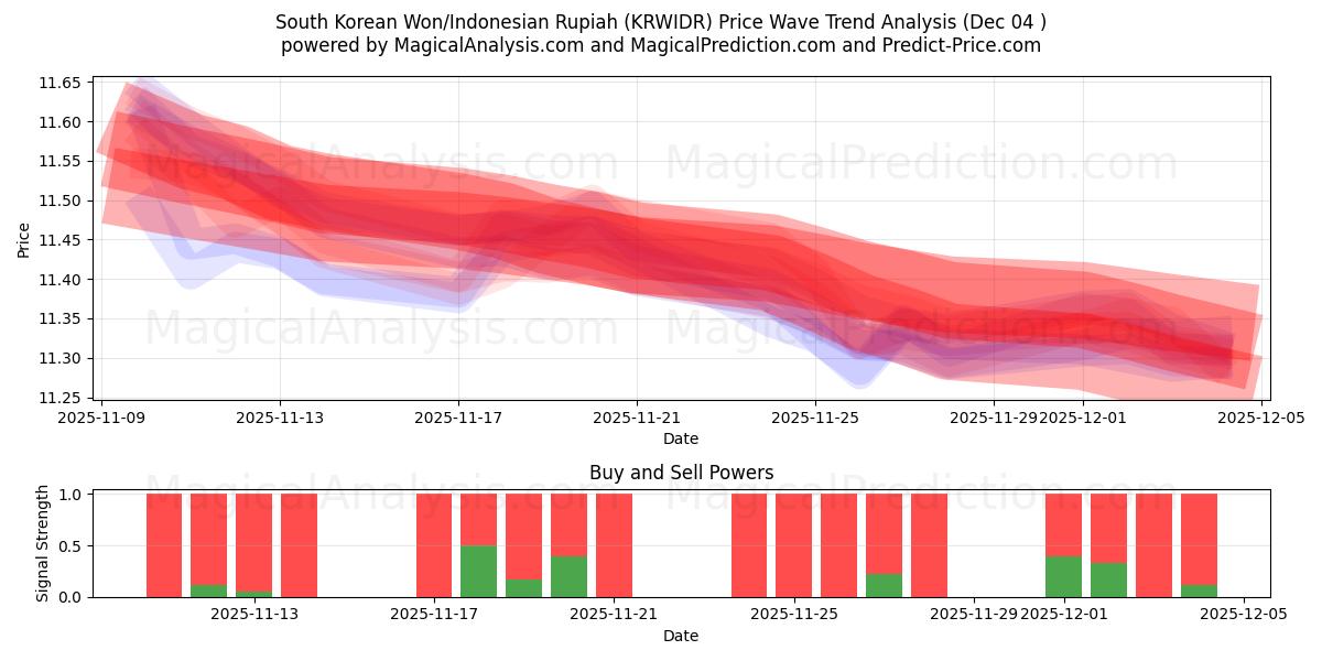  Güney Kore Wonu/Endonezya Rupiahı (KRWIDR) Support and Resistance area (03 Dec) 
