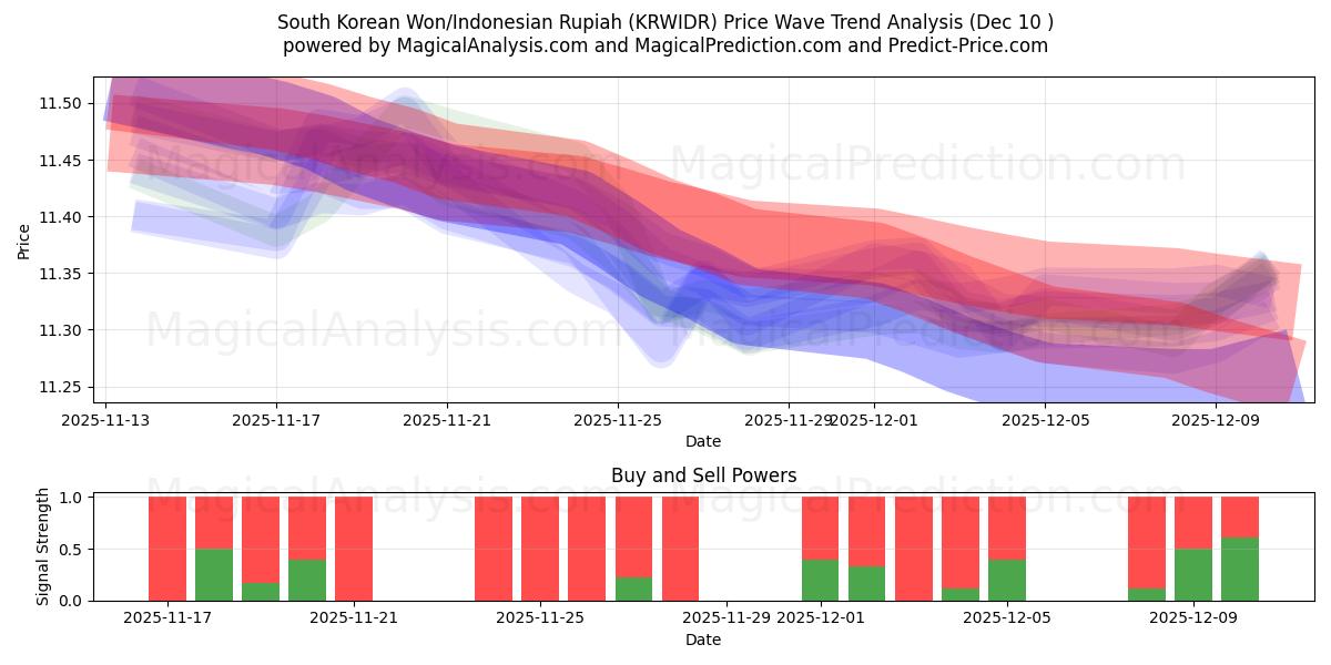  Sørkoreansk won/indonesisk rupiah (KRWIDR) Support and Resistance area (05 Dec) 