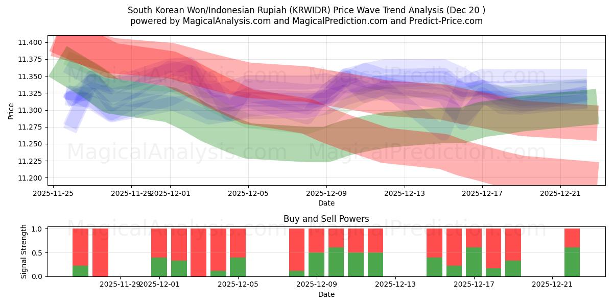  Sydkoreanska won/indonesisk rupiah (KRWIDR) Support and Resistance area (19 Dec) 