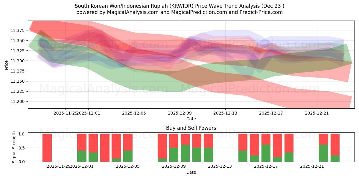  Sydkoreansk Won/Indonesisk Rupiah (KRWIDR) Support and Resistance area (22 Dec) 