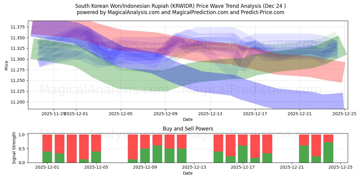  Won sudcoreano/Rupia indonesiana (KRWIDR) Support and Resistance area (23 Dec) 
