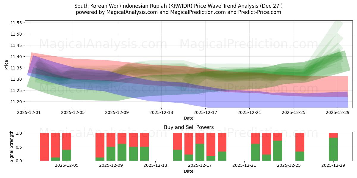  Sørkoreansk won/indonesisk rupiah (KRWIDR) Support and Resistance area (26 Dec) 
