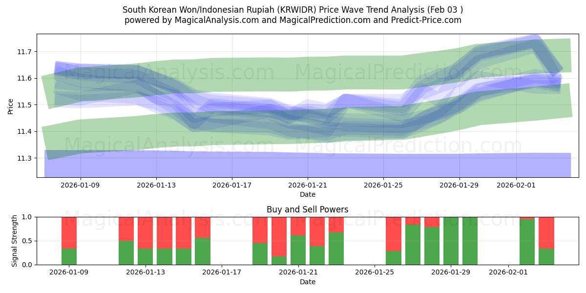  Южнокорейская вона/Индонезийская рупия (KRWIDR) Support and Resistance area (02 Feb) 